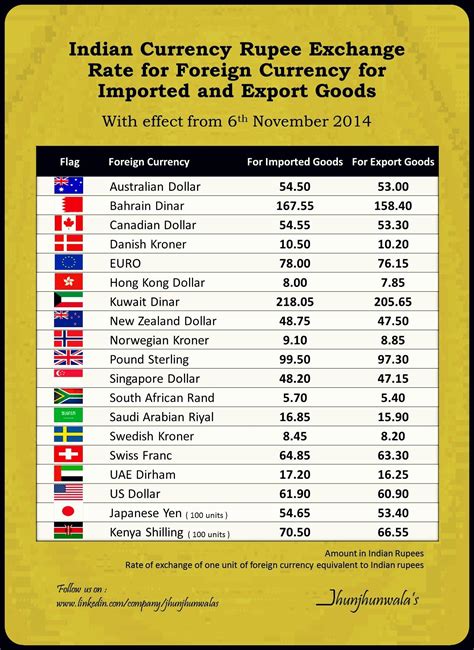 Currency Exchange Table (Indian Rupee .